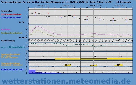 Wetterstationen Meteomedia